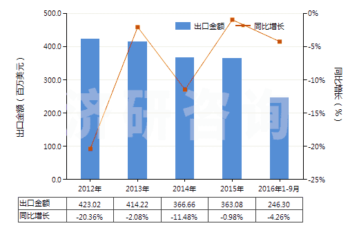 2012-2016年9月中國(guó)未錄制磁盤(HS85232911)出口總額及增速統(tǒng)計(jì)